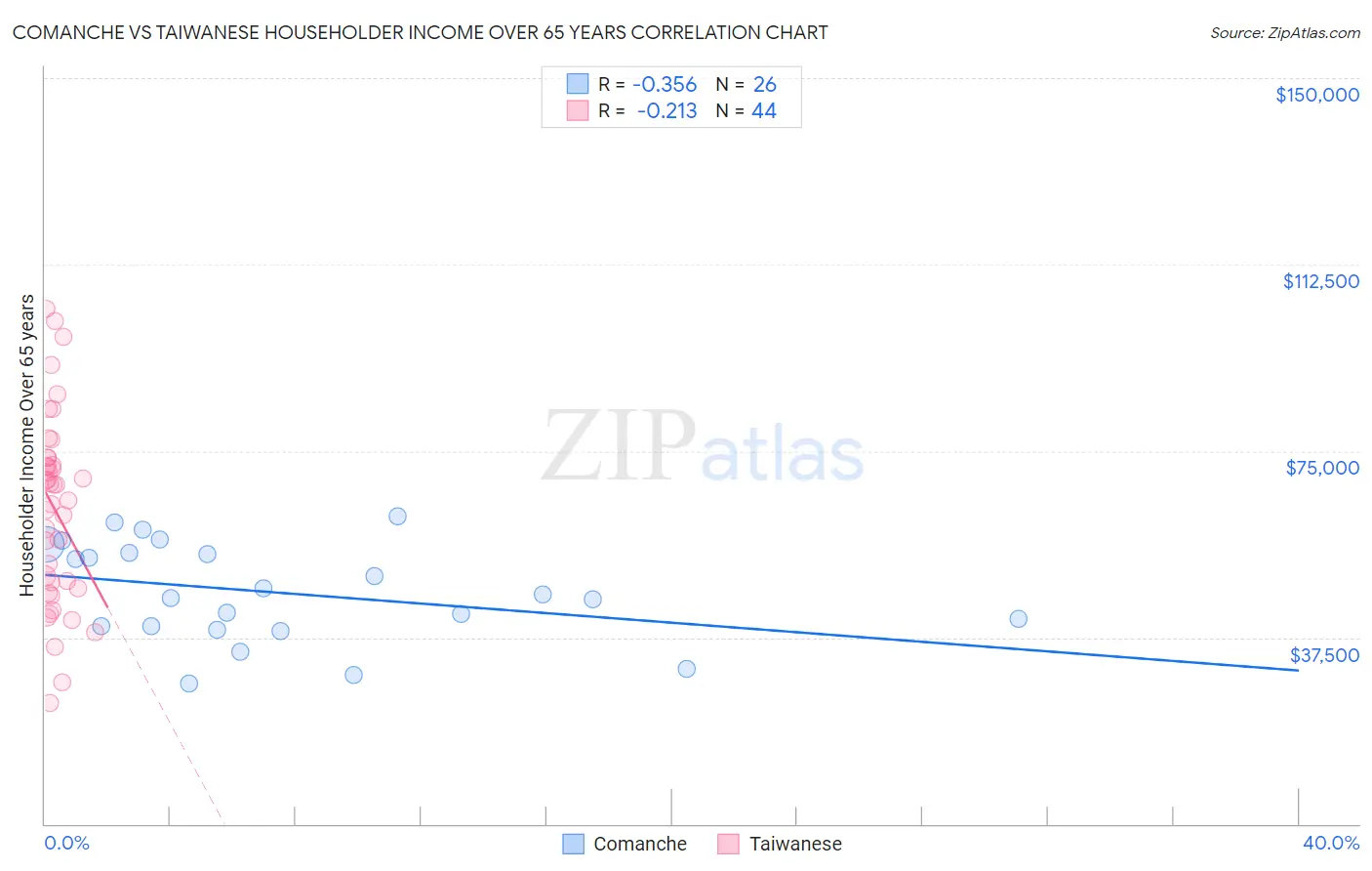 Comanche vs Taiwanese Householder Income Over 65 years