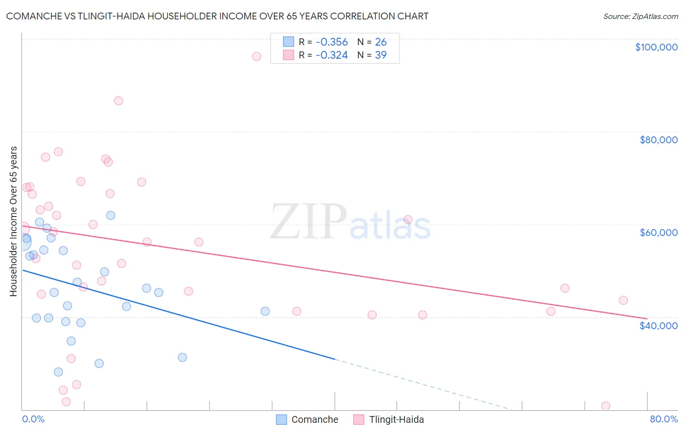 Comanche vs Tlingit-Haida Householder Income Over 65 years