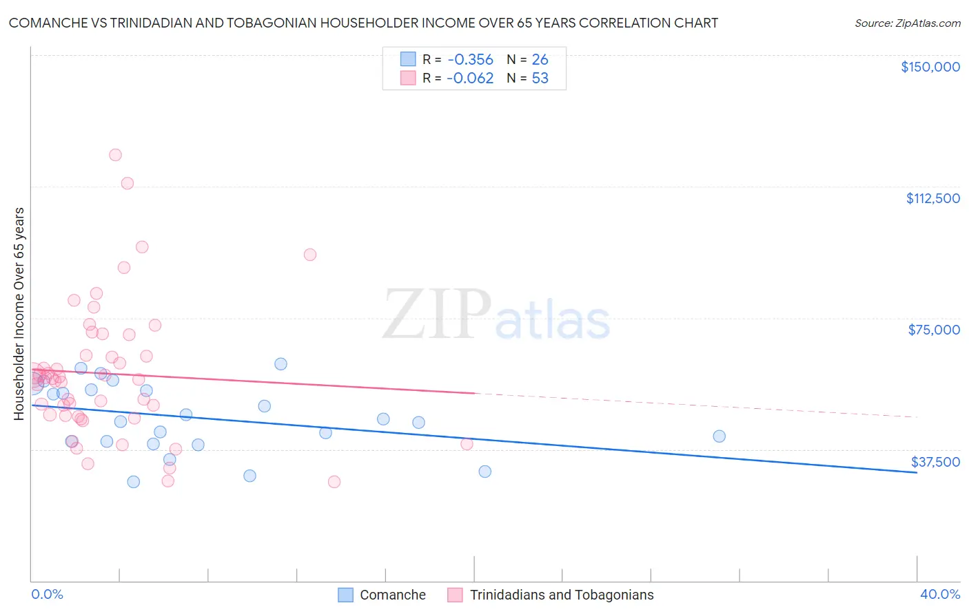 Comanche vs Trinidadian and Tobagonian Householder Income Over 65 years