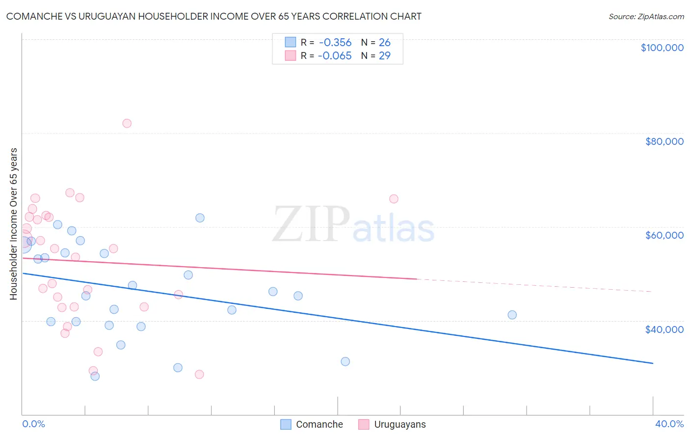 Comanche vs Uruguayan Householder Income Over 65 years