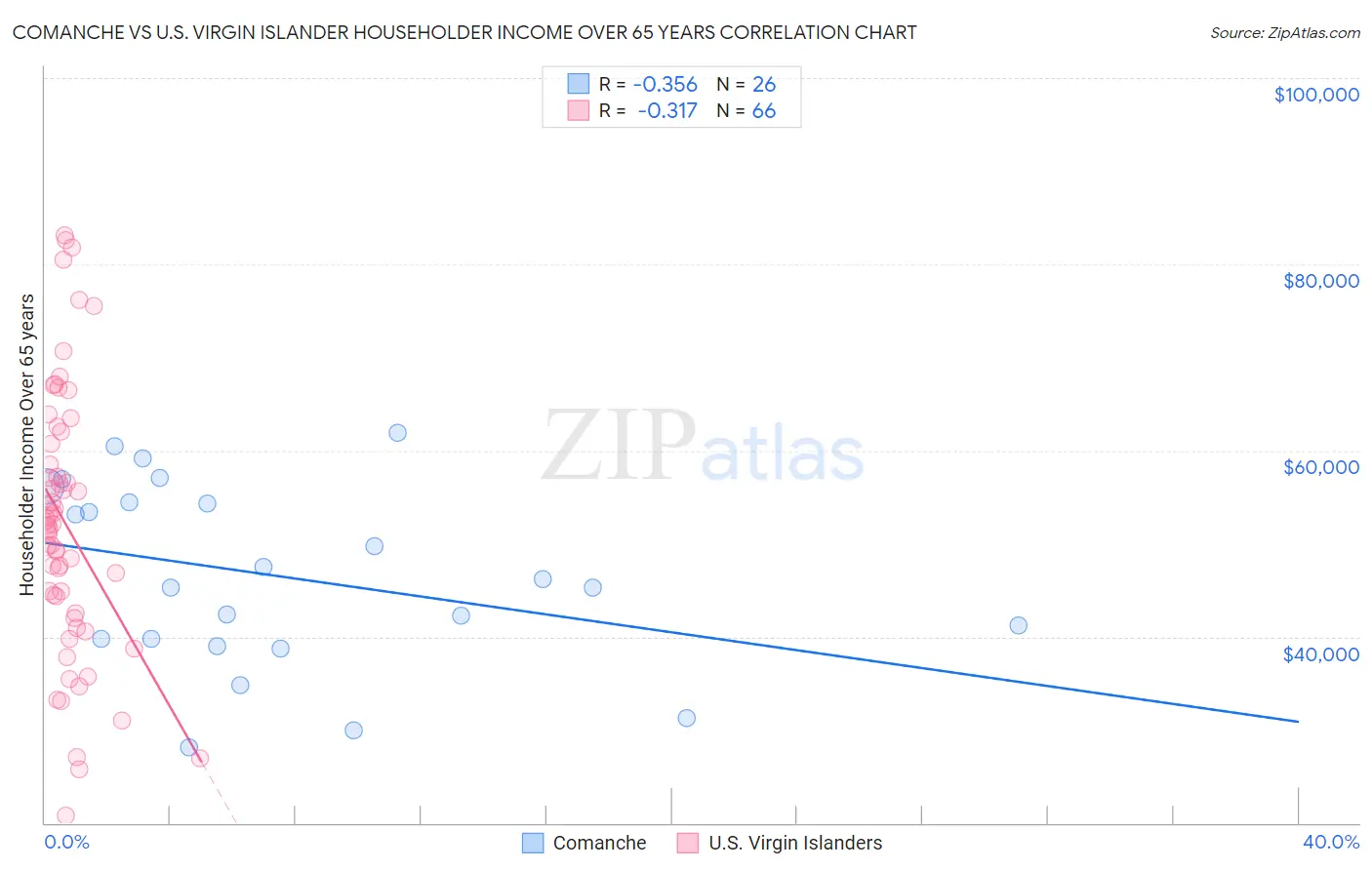 Comanche vs U.S. Virgin Islander Householder Income Over 65 years