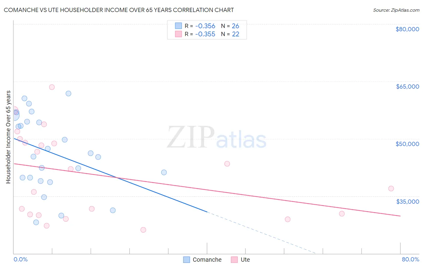 Comanche vs Ute Householder Income Over 65 years