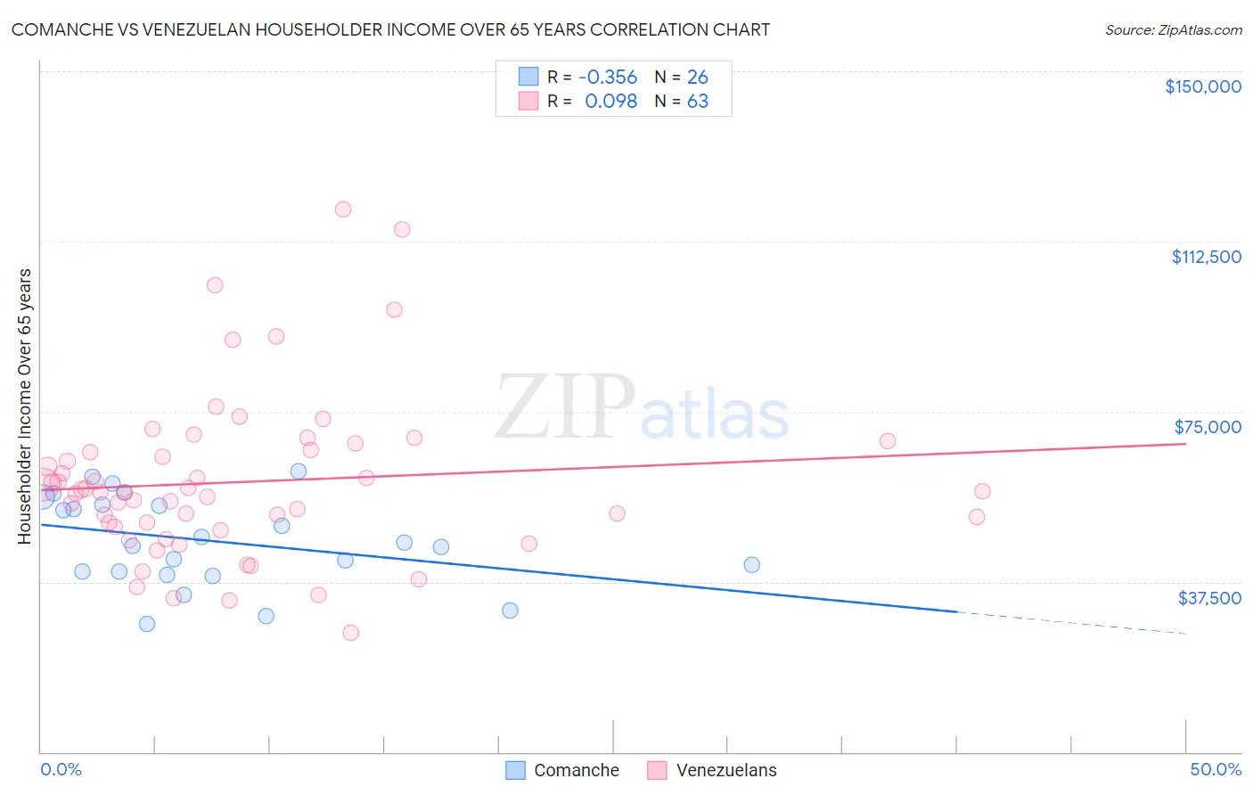 Comanche vs Venezuelan Householder Income Over 65 years