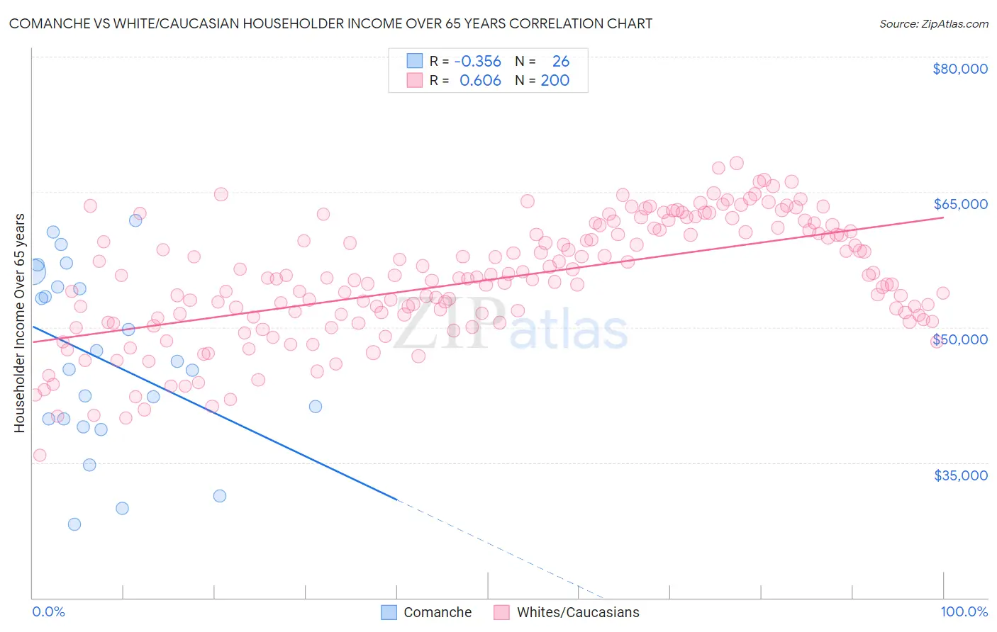 Comanche vs White/Caucasian Householder Income Over 65 years