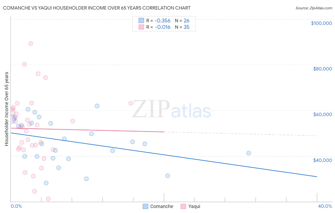 Comanche vs Yaqui Householder Income Over 65 years