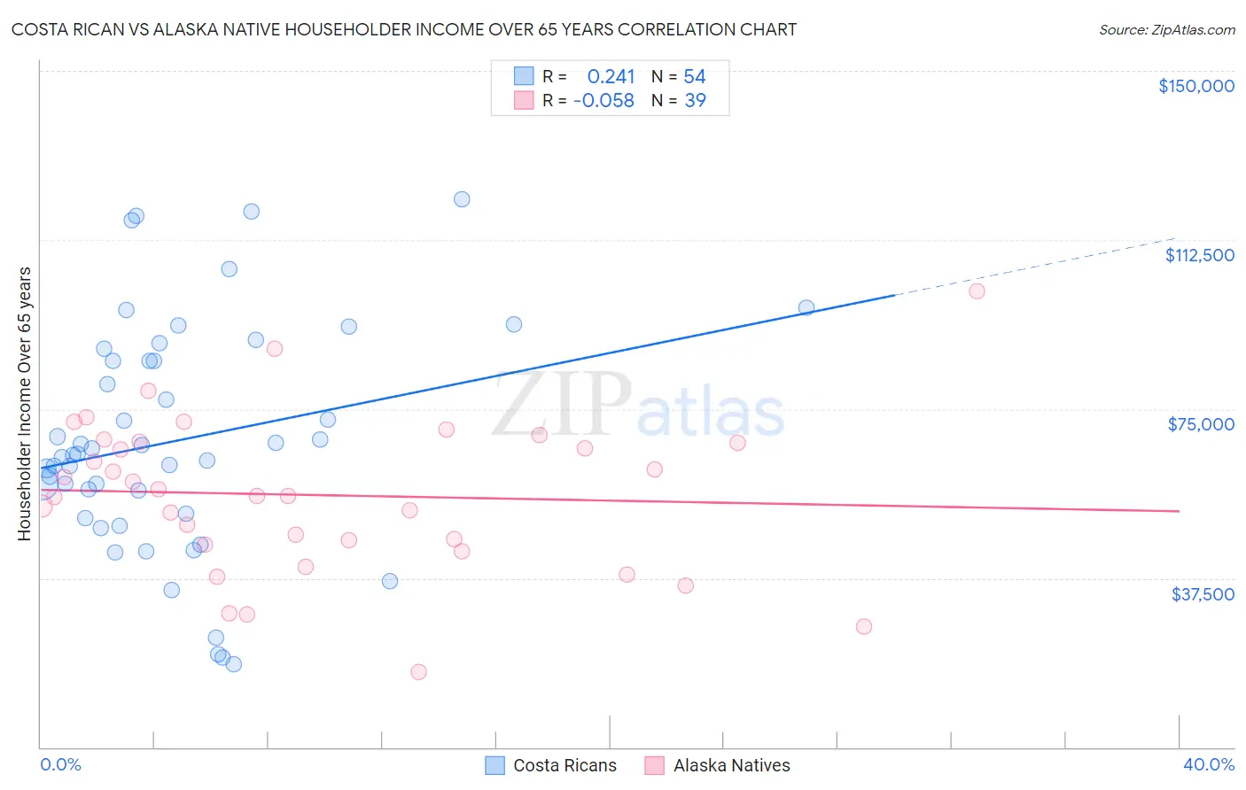 Costa Rican vs Alaska Native Householder Income Over 65 years