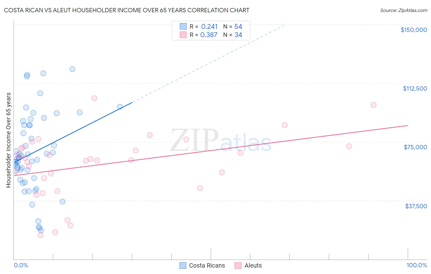 Costa Rican vs Aleut Householder Income Over 65 years