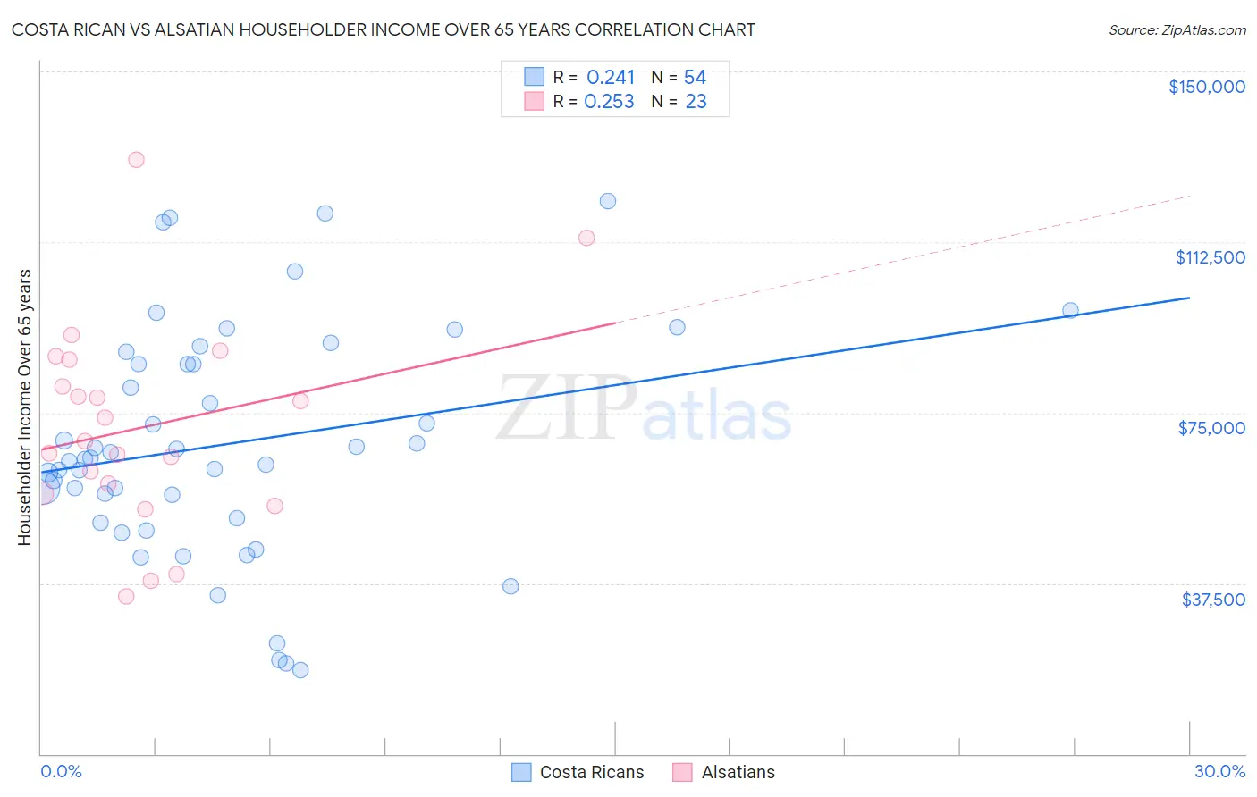 Costa Rican vs Alsatian Householder Income Over 65 years