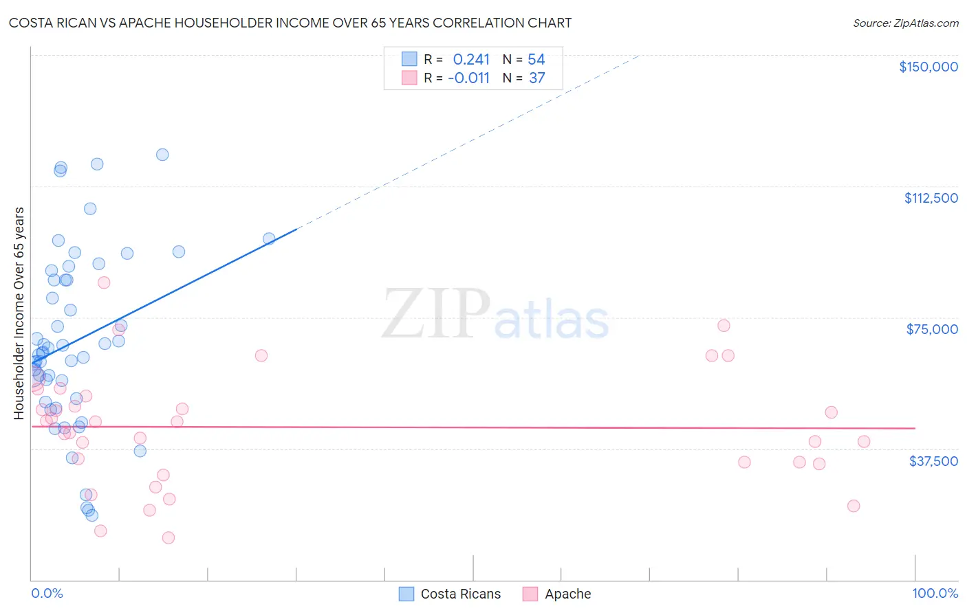 Costa Rican vs Apache Householder Income Over 65 years