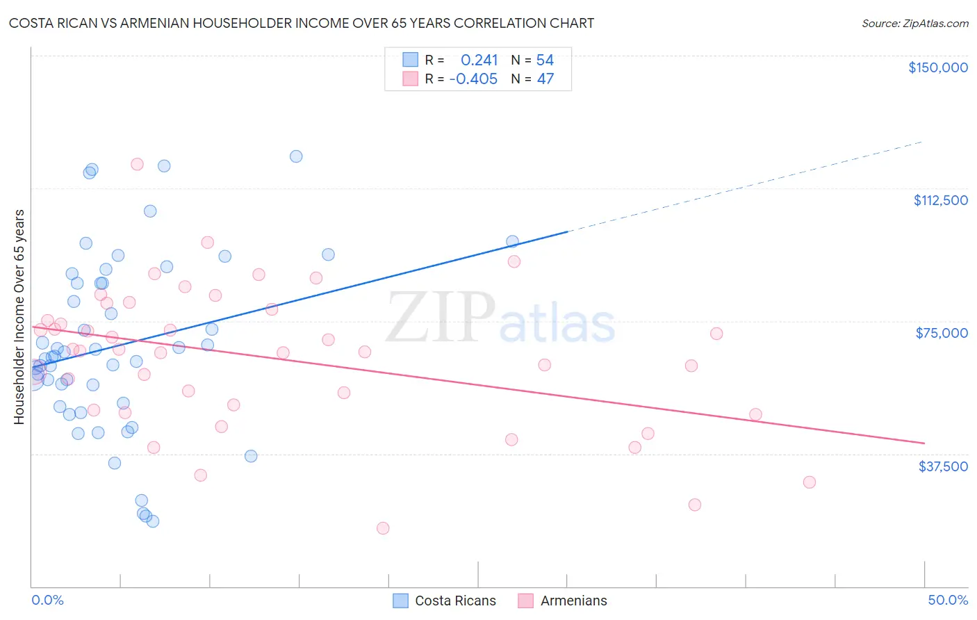 Costa Rican vs Armenian Householder Income Over 65 years
