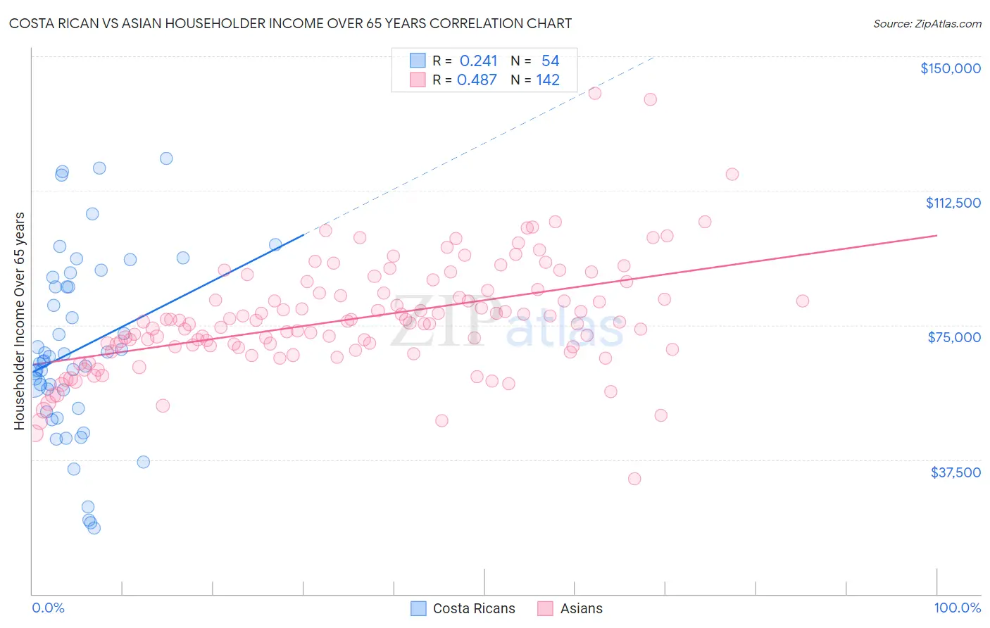 Costa Rican vs Asian Householder Income Over 65 years