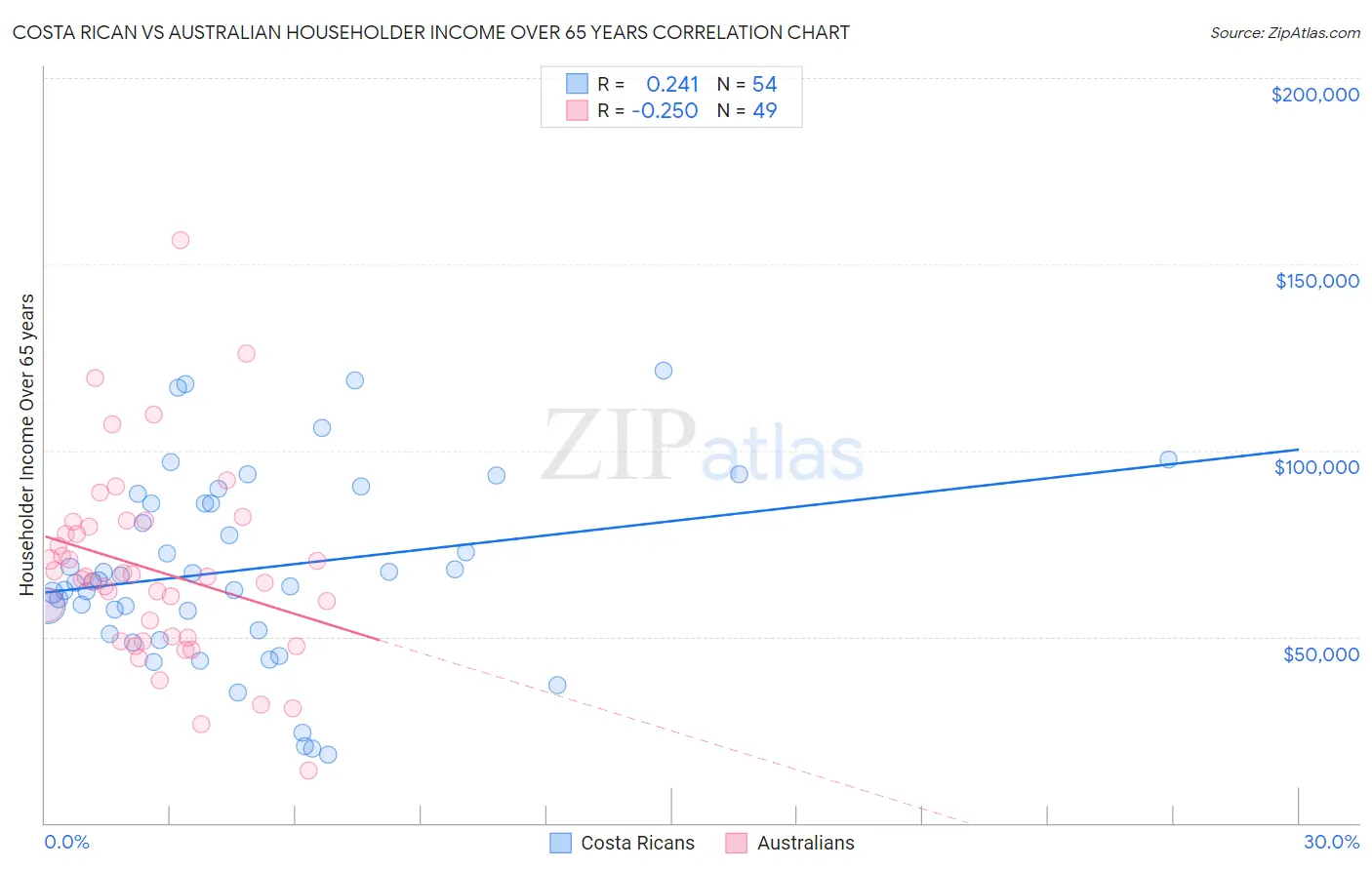 Costa Rican vs Australian Householder Income Over 65 years