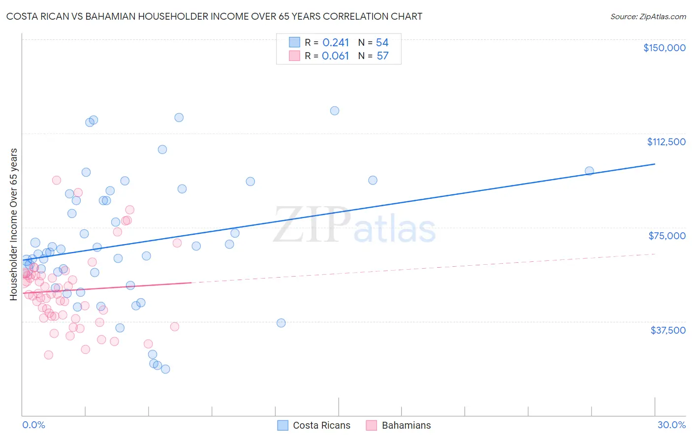 Costa Rican vs Bahamian Householder Income Over 65 years