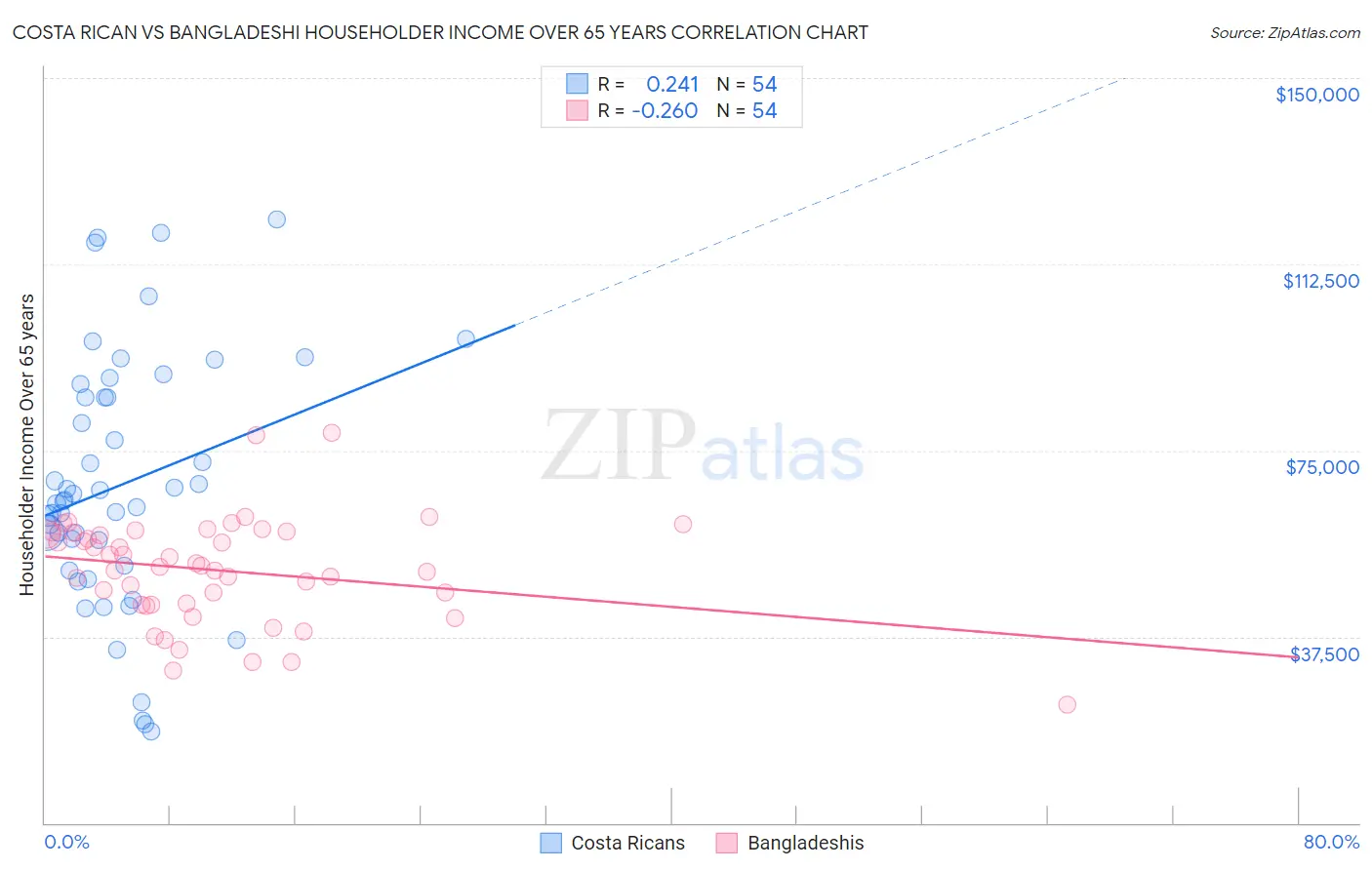 Costa Rican vs Bangladeshi Householder Income Over 65 years