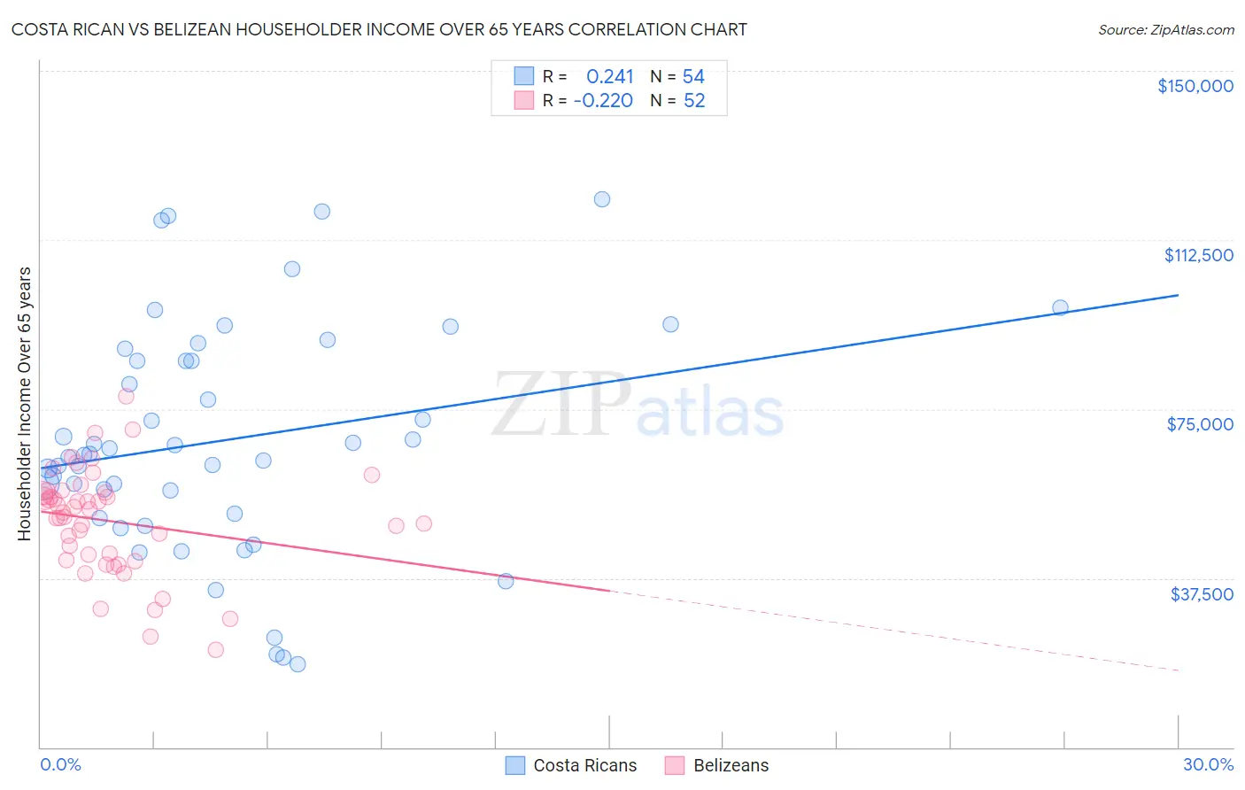 Costa Rican vs Belizean Householder Income Over 65 years