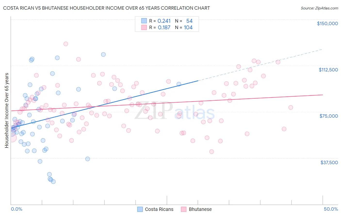 Costa Rican vs Bhutanese Householder Income Over 65 years