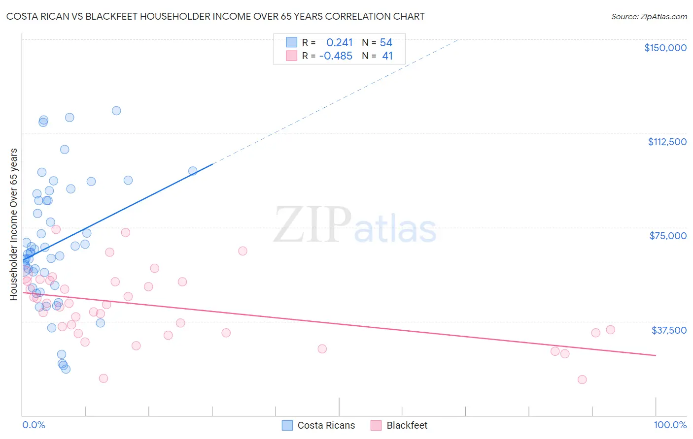 Costa Rican vs Blackfeet Householder Income Over 65 years