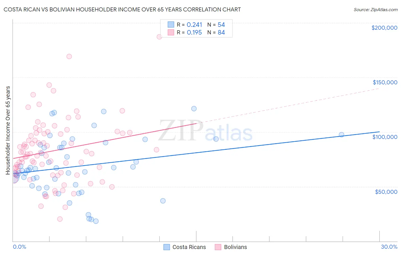 Costa Rican vs Bolivian Householder Income Over 65 years