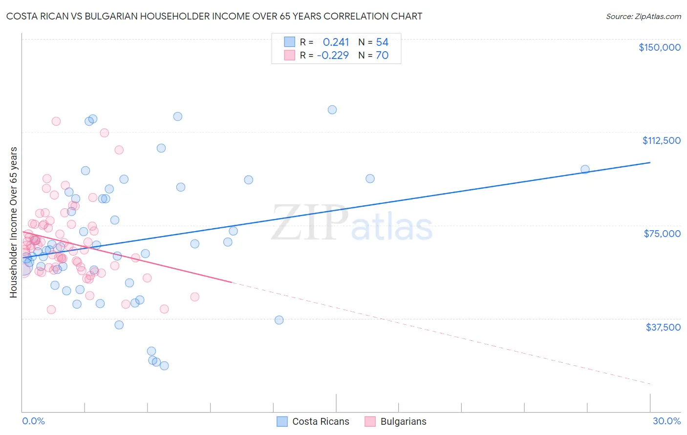 Costa Rican vs Bulgarian Householder Income Over 65 years