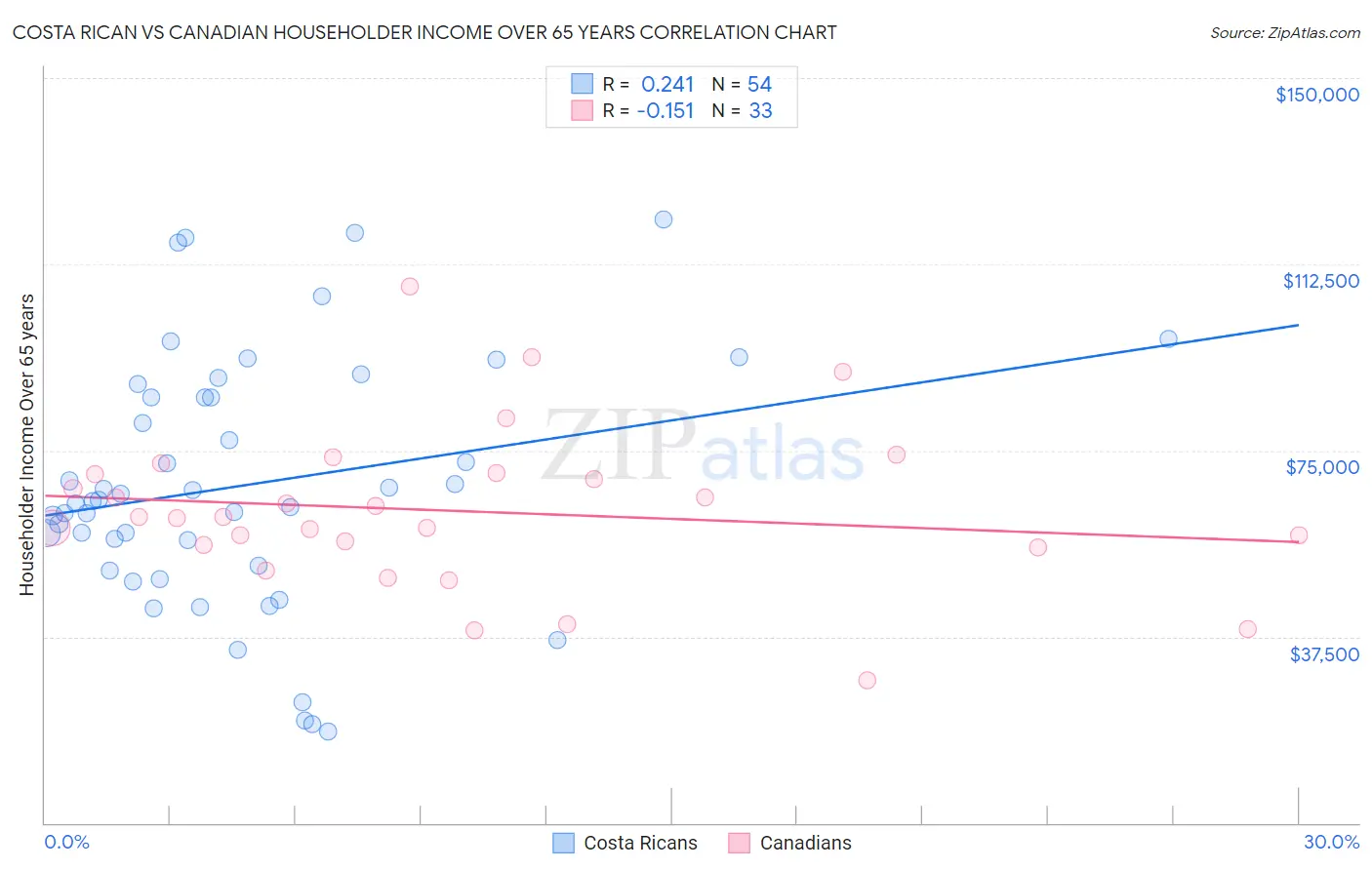 Costa Rican vs Canadian Householder Income Over 65 years