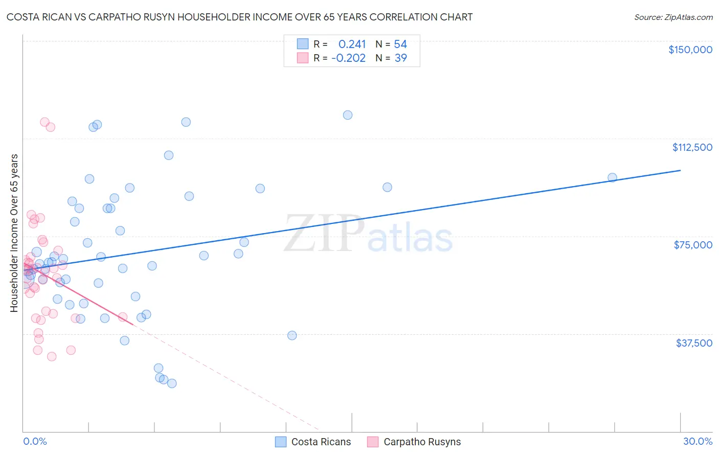 Costa Rican vs Carpatho Rusyn Householder Income Over 65 years