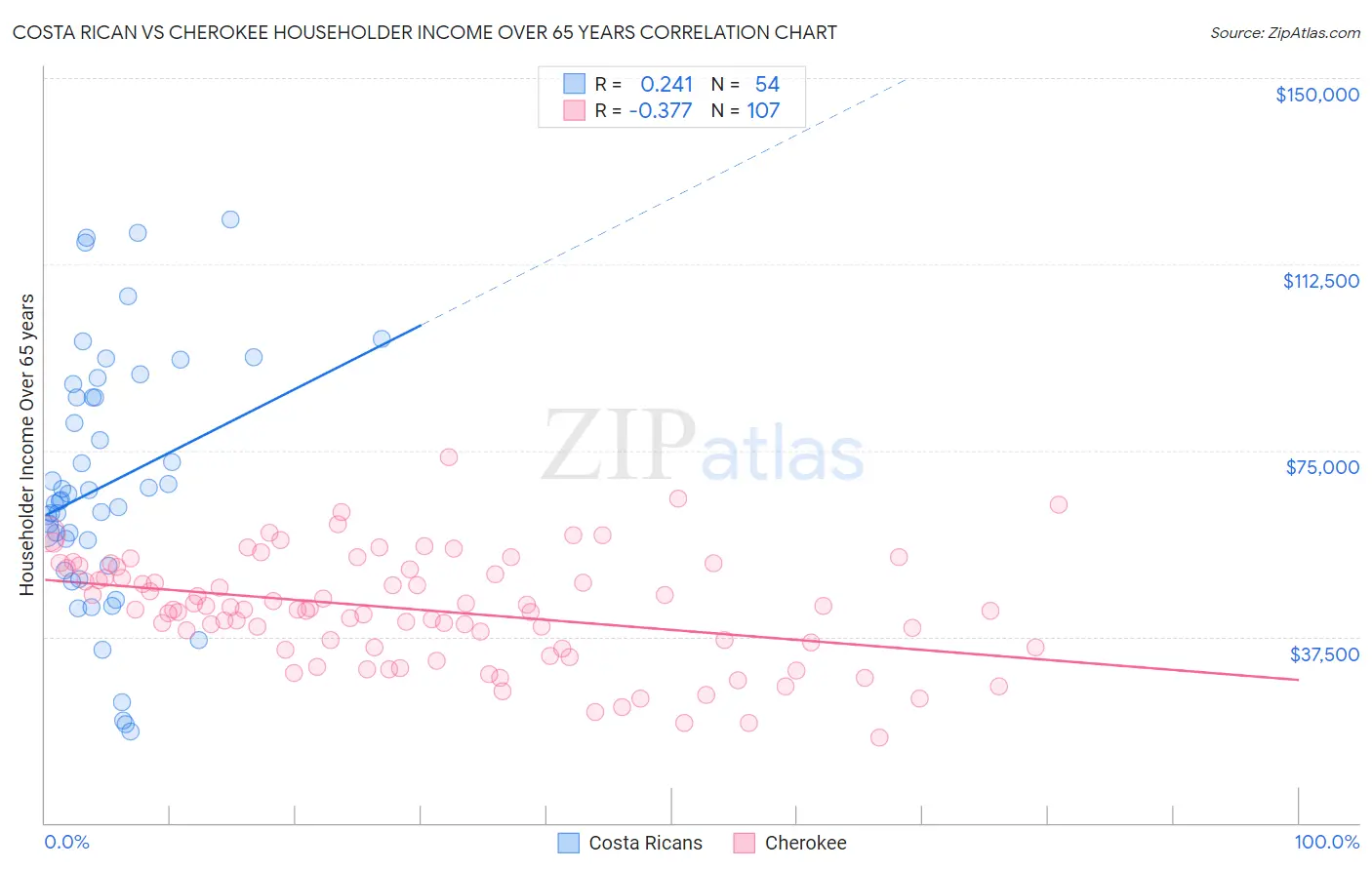 Costa Rican vs Cherokee Householder Income Over 65 years