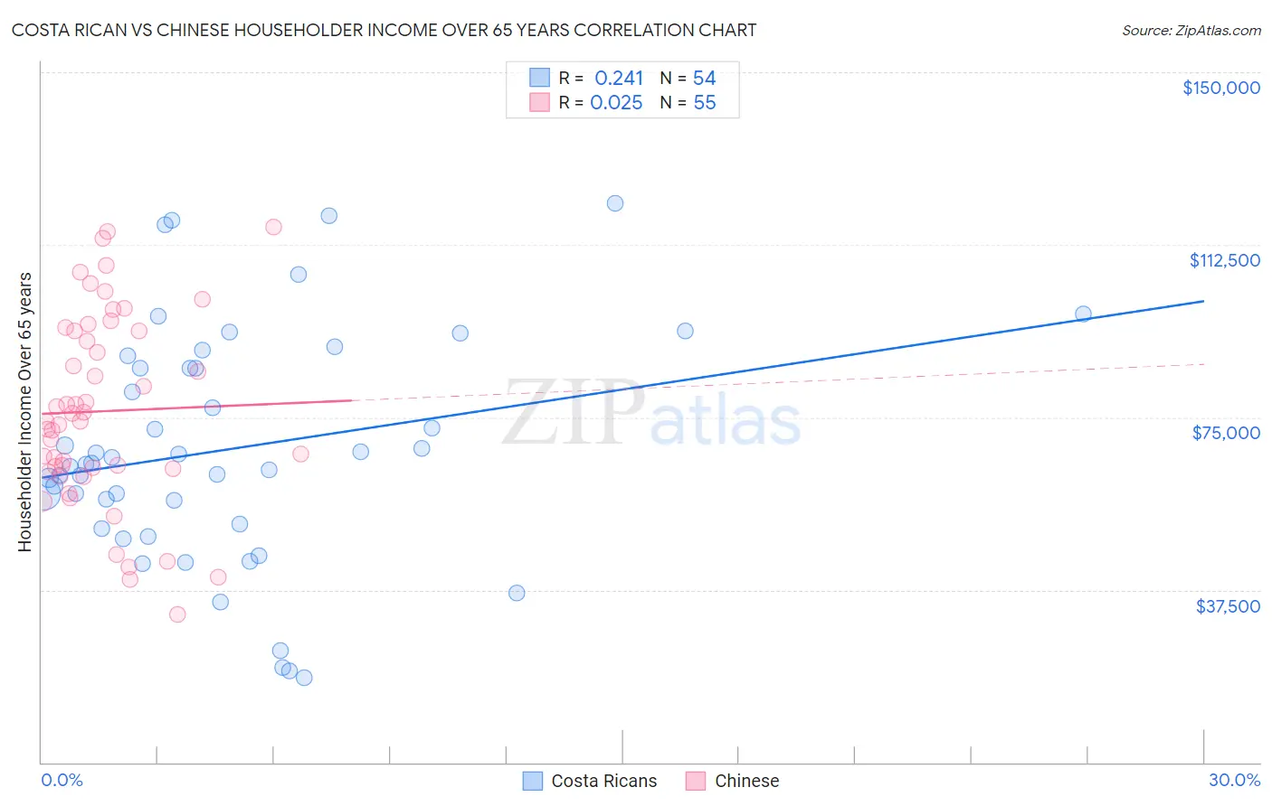 Costa Rican vs Chinese Householder Income Over 65 years