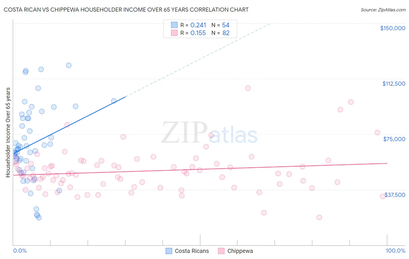 Costa Rican vs Chippewa Householder Income Over 65 years