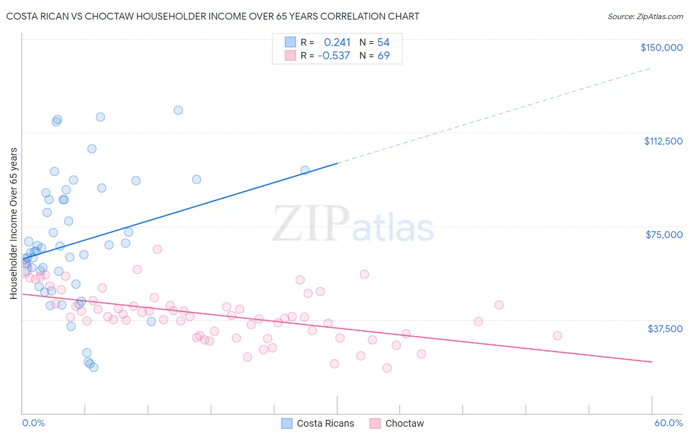 Costa Rican vs Choctaw Householder Income Over 65 years