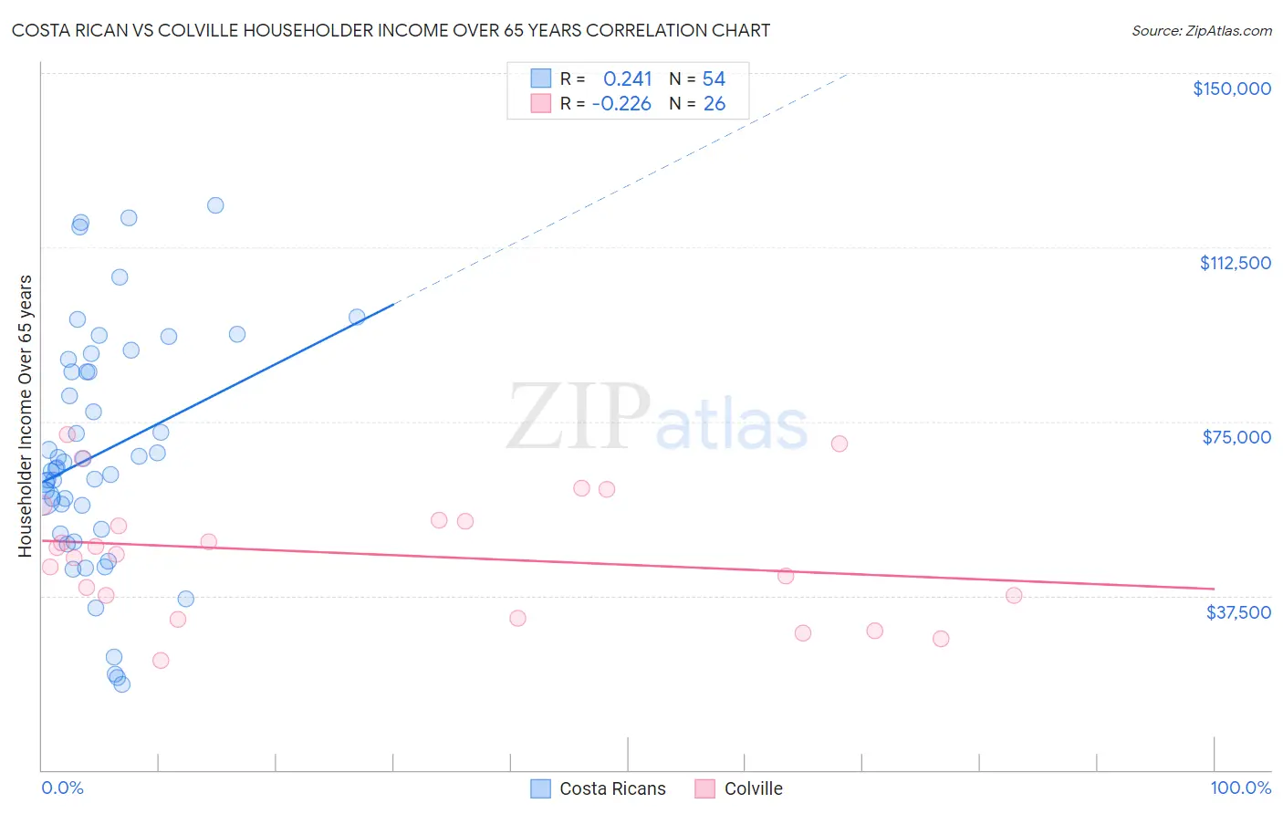 Costa Rican vs Colville Householder Income Over 65 years