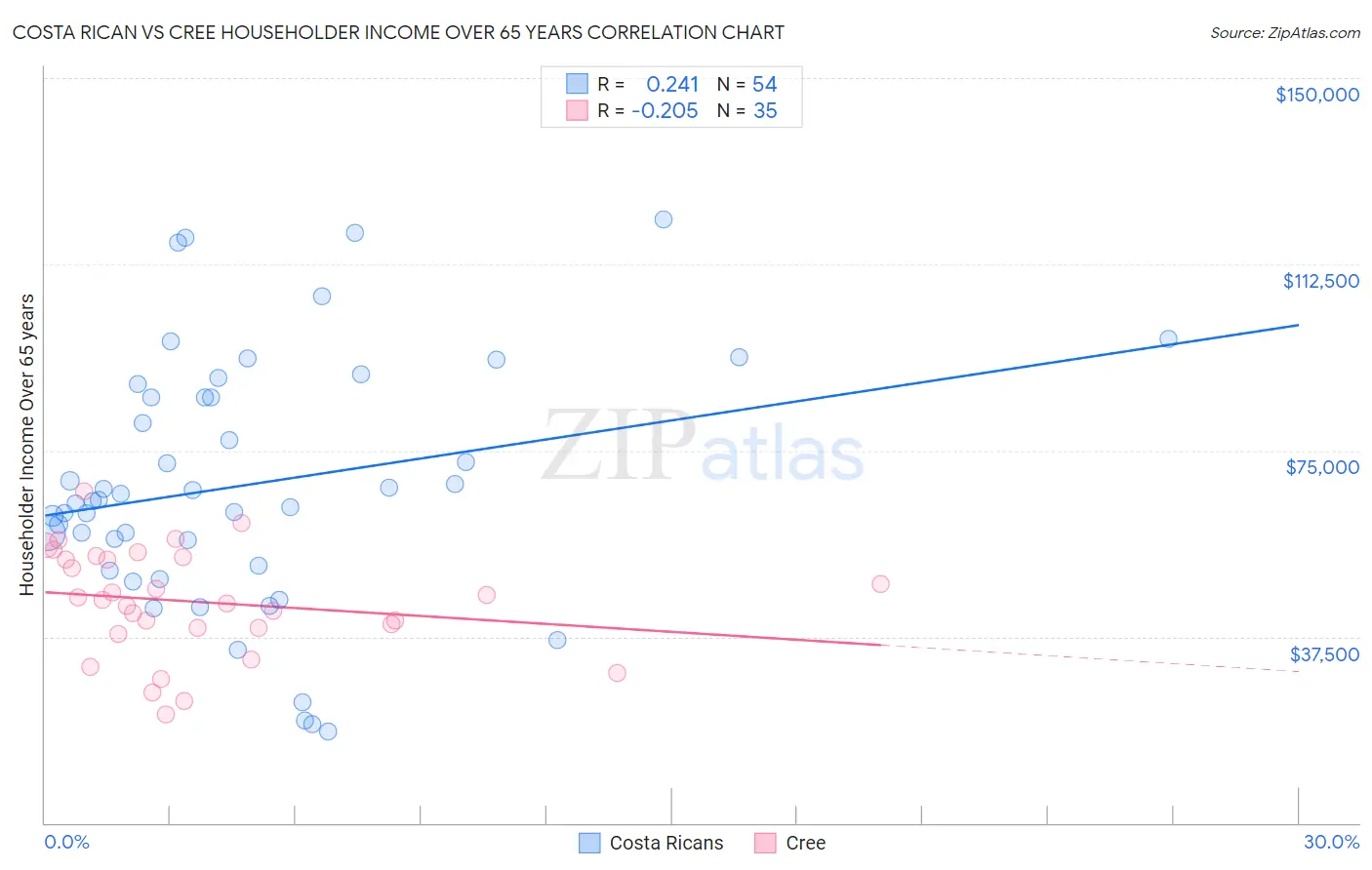Costa Rican vs Cree Householder Income Over 65 years