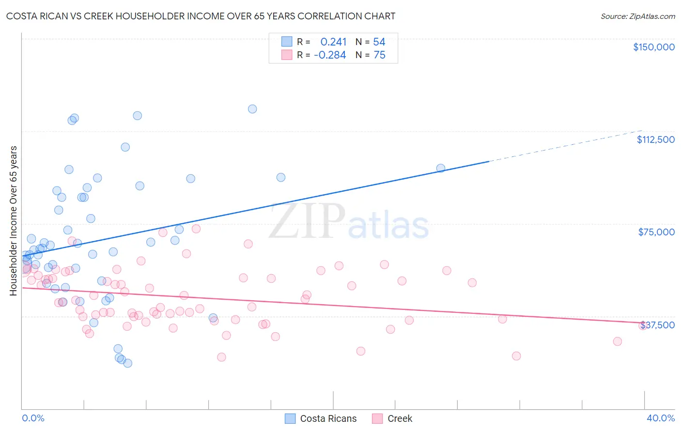 Costa Rican vs Creek Householder Income Over 65 years