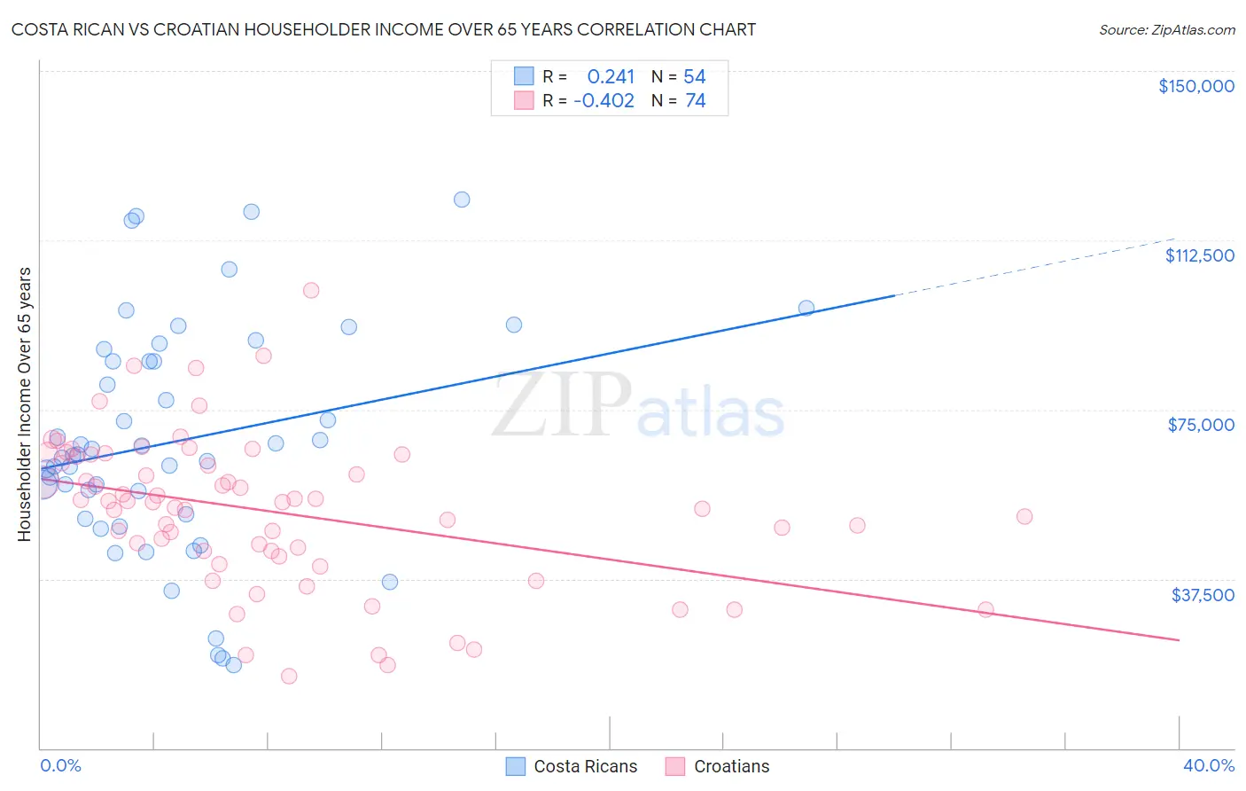 Costa Rican vs Croatian Householder Income Over 65 years