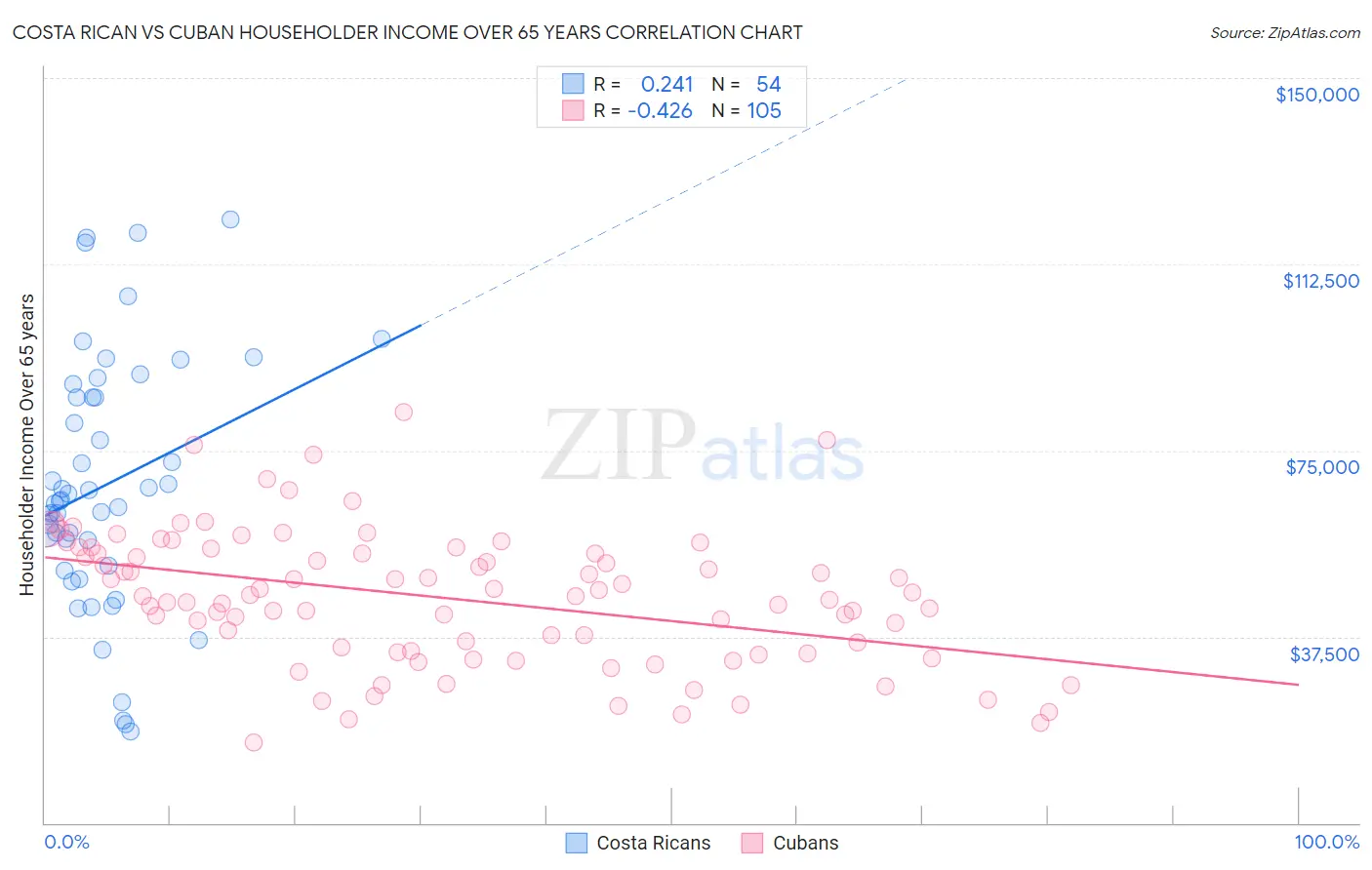 Costa Rican vs Cuban Householder Income Over 65 years