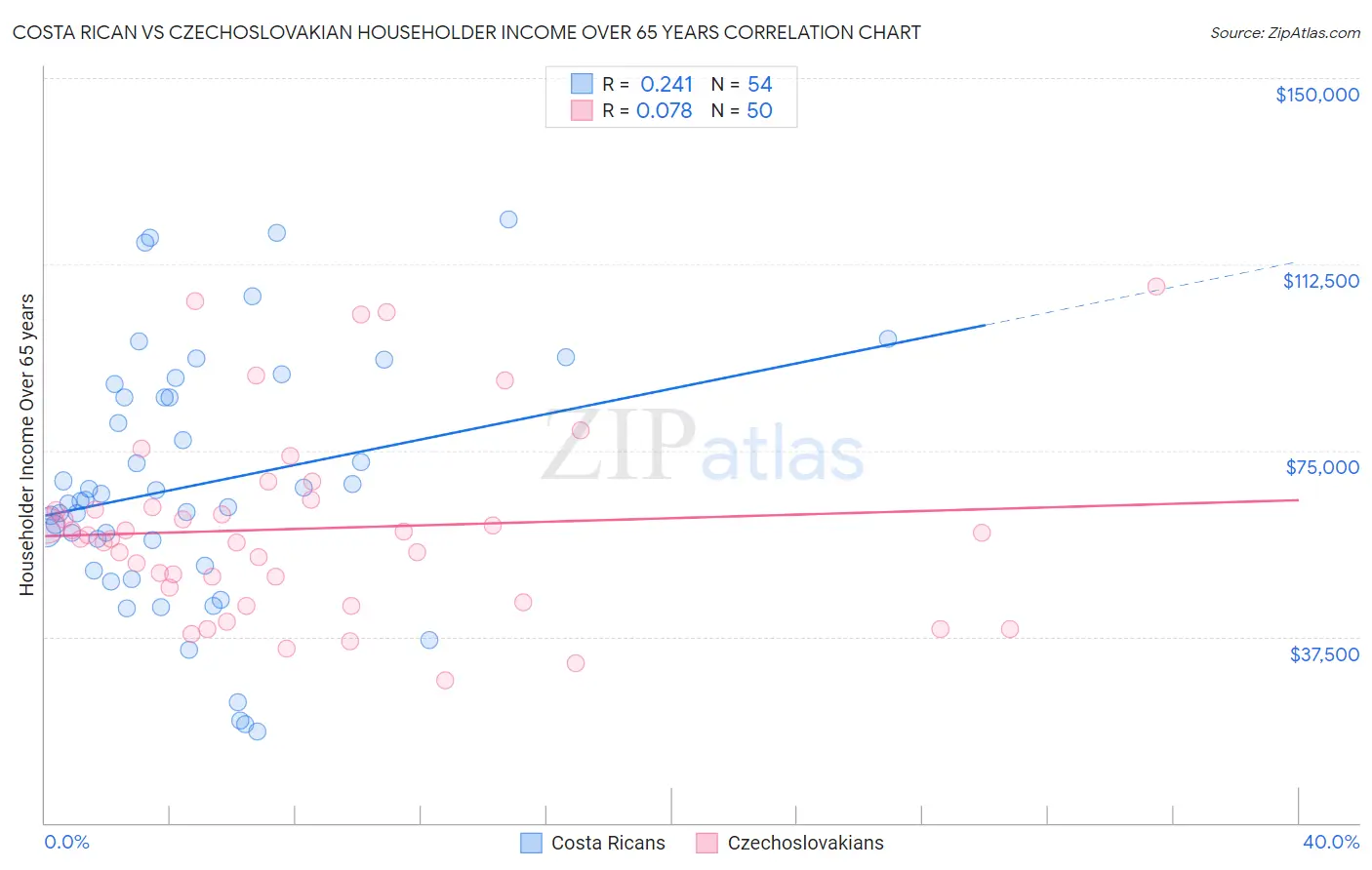 Costa Rican vs Czechoslovakian Householder Income Over 65 years