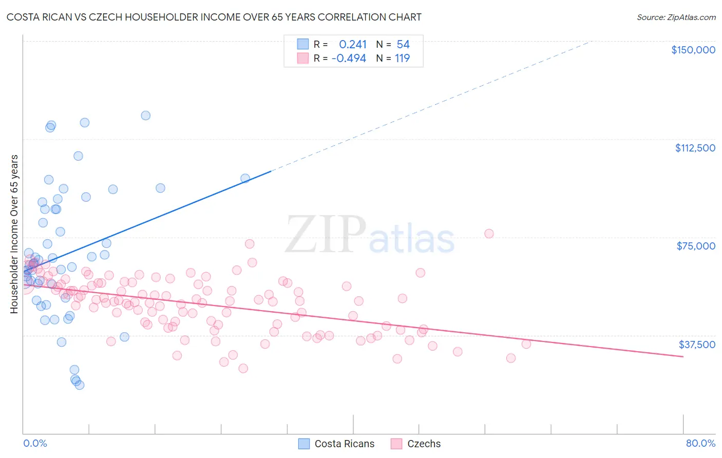 Costa Rican vs Czech Householder Income Over 65 years
