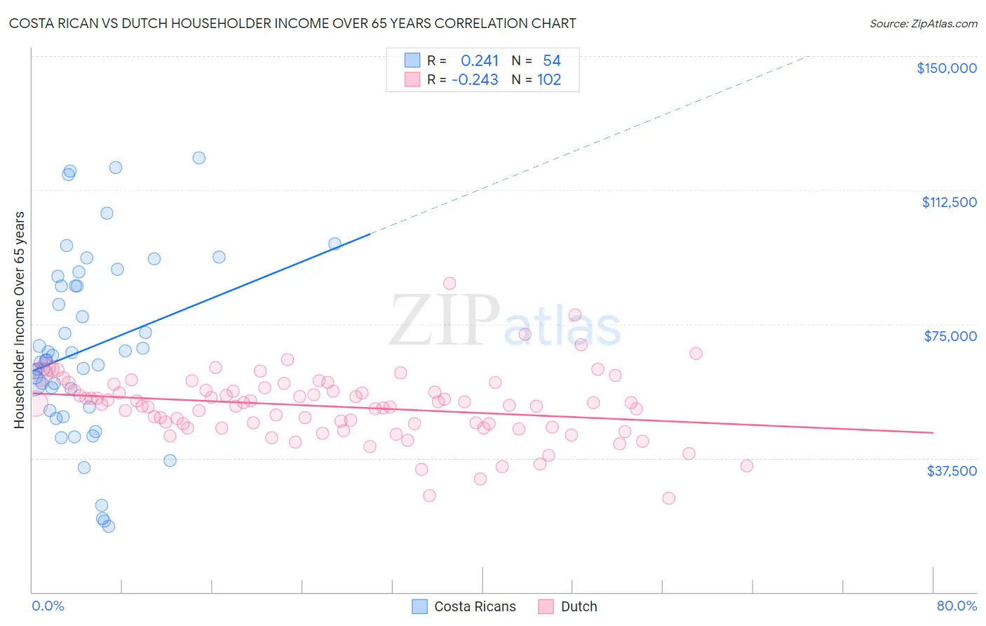 Costa Rican vs Dutch Householder Income Over 65 years