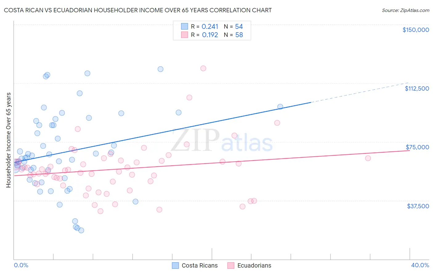 Costa Rican vs Ecuadorian Householder Income Over 65 years