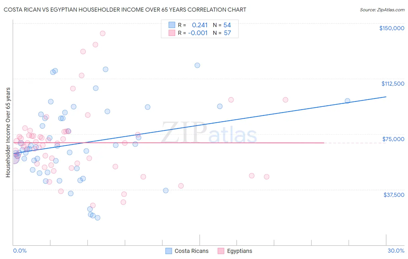 Costa Rican vs Egyptian Householder Income Over 65 years