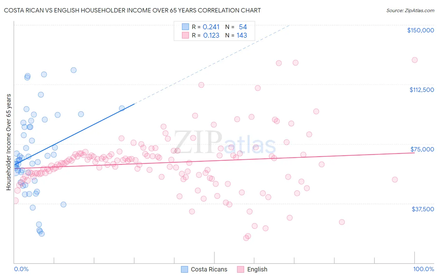 Costa Rican vs English Householder Income Over 65 years