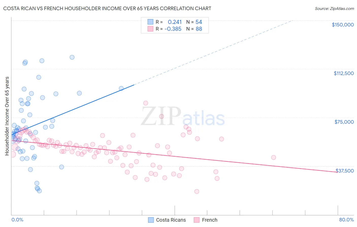 Costa Rican vs French Householder Income Over 65 years
