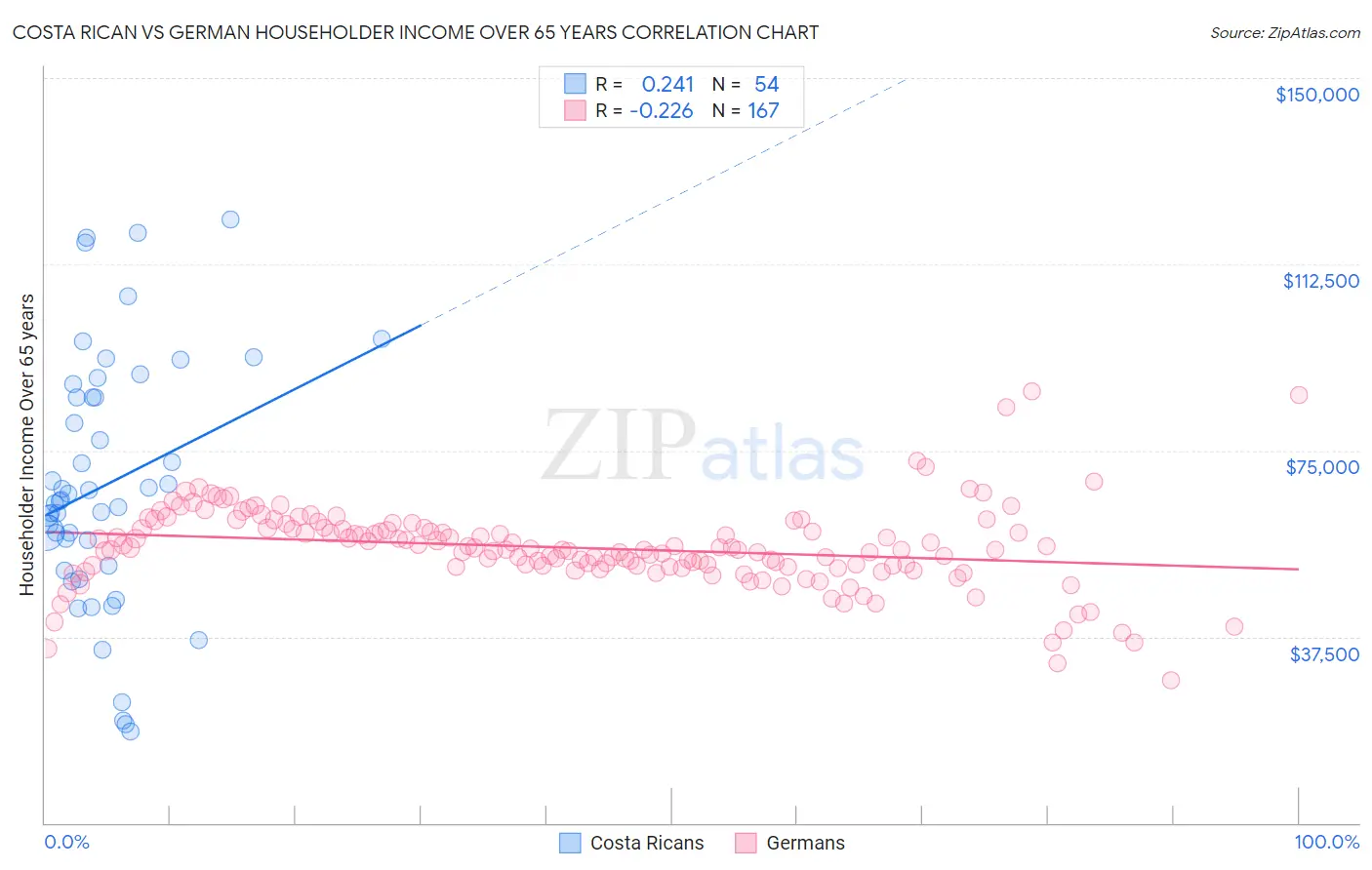 Costa Rican vs German Householder Income Over 65 years