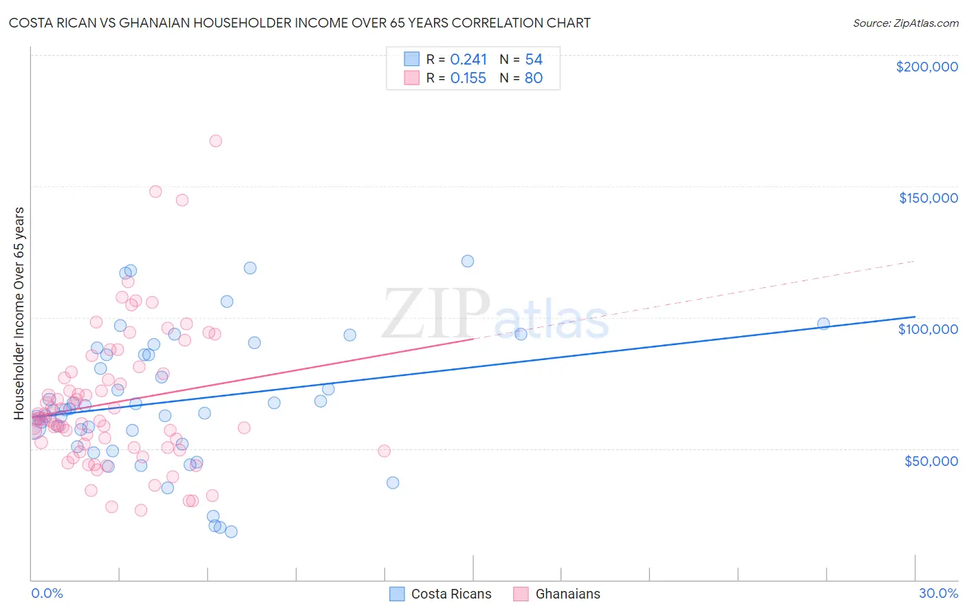 Costa Rican vs Ghanaian Householder Income Over 65 years