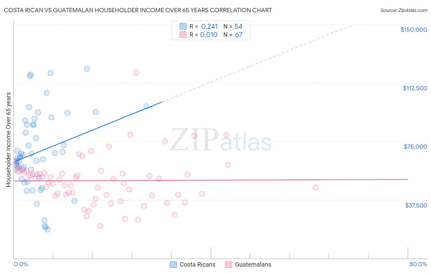 Costa Rican vs Guatemalan Householder Income Over 65 years