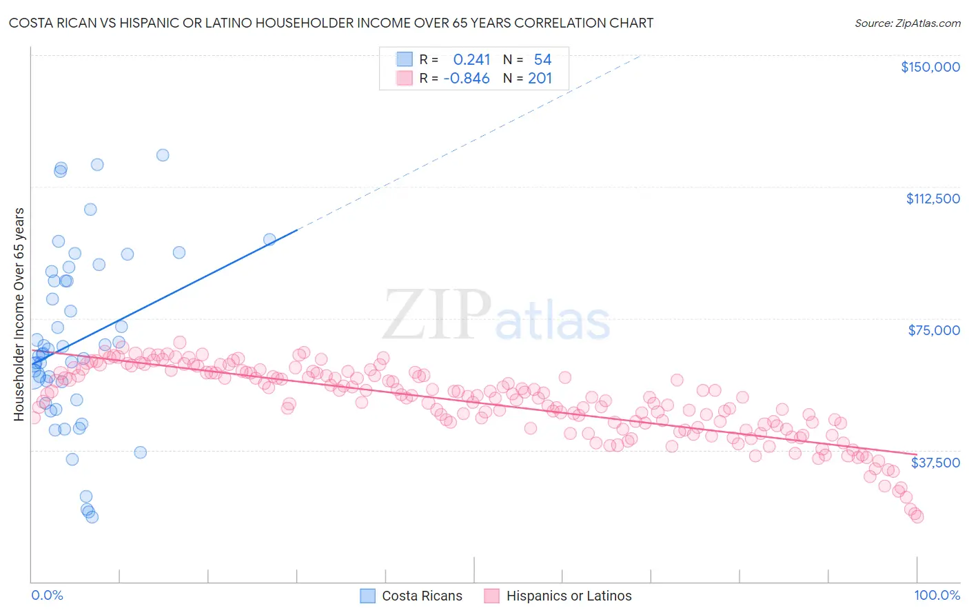 Costa Rican vs Hispanic or Latino Householder Income Over 65 years