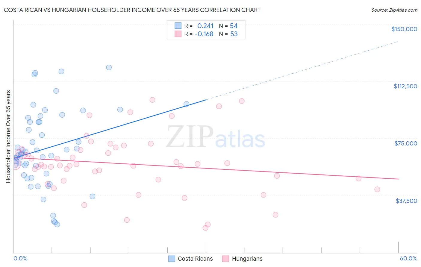 Costa Rican vs Hungarian Householder Income Over 65 years