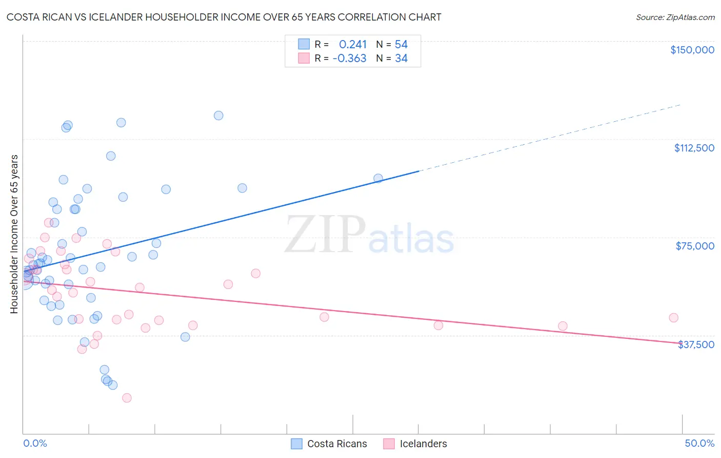Costa Rican vs Icelander Householder Income Over 65 years