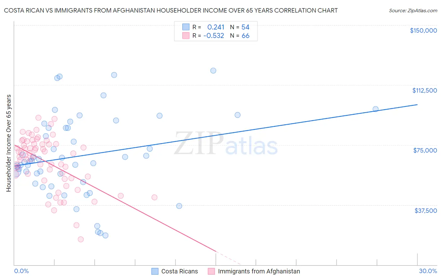 Costa Rican vs Immigrants from Afghanistan Householder Income Over 65 years