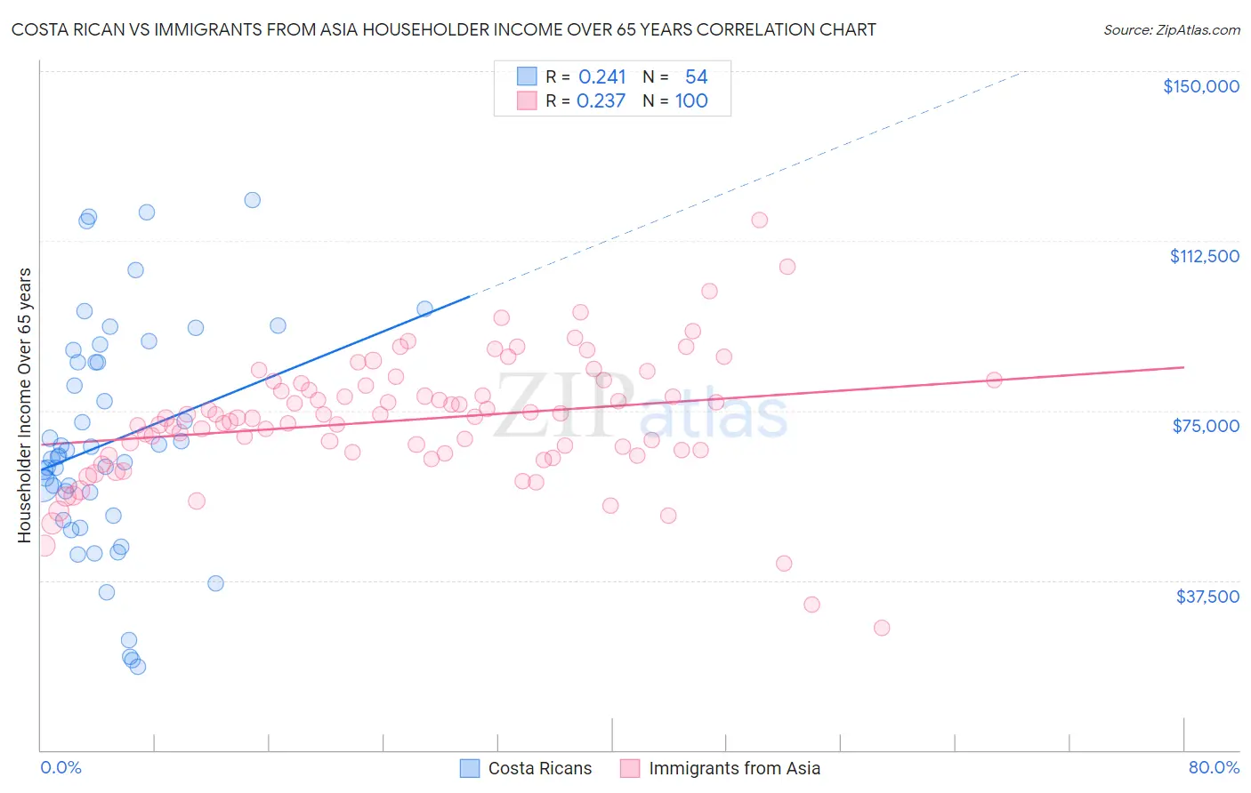 Costa Rican vs Immigrants from Asia Householder Income Over 65 years