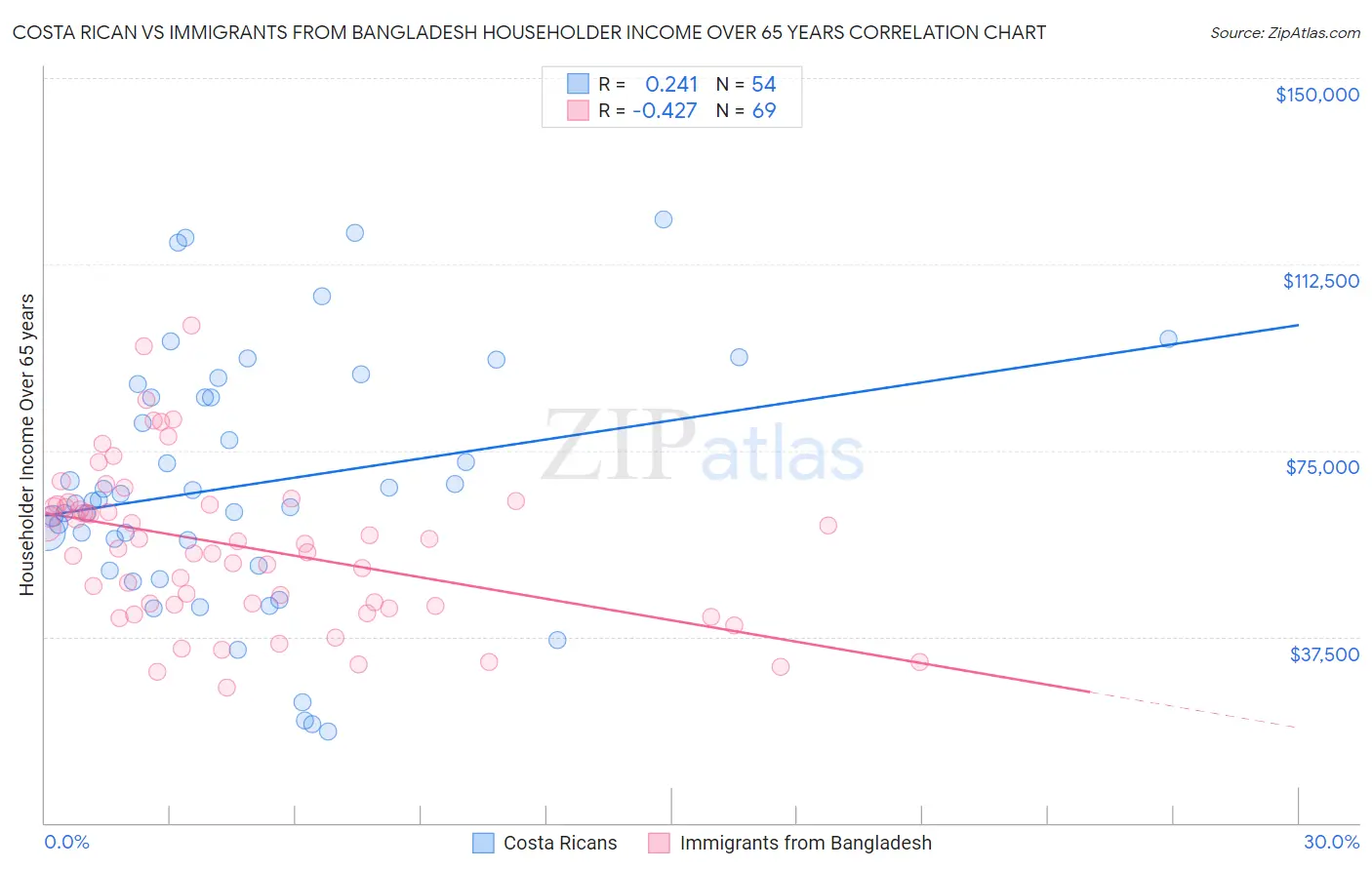 Costa Rican vs Immigrants from Bangladesh Householder Income Over 65 years